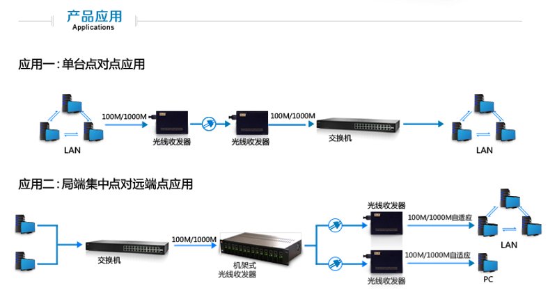 光纤收发器:连接信息世界的桥梁